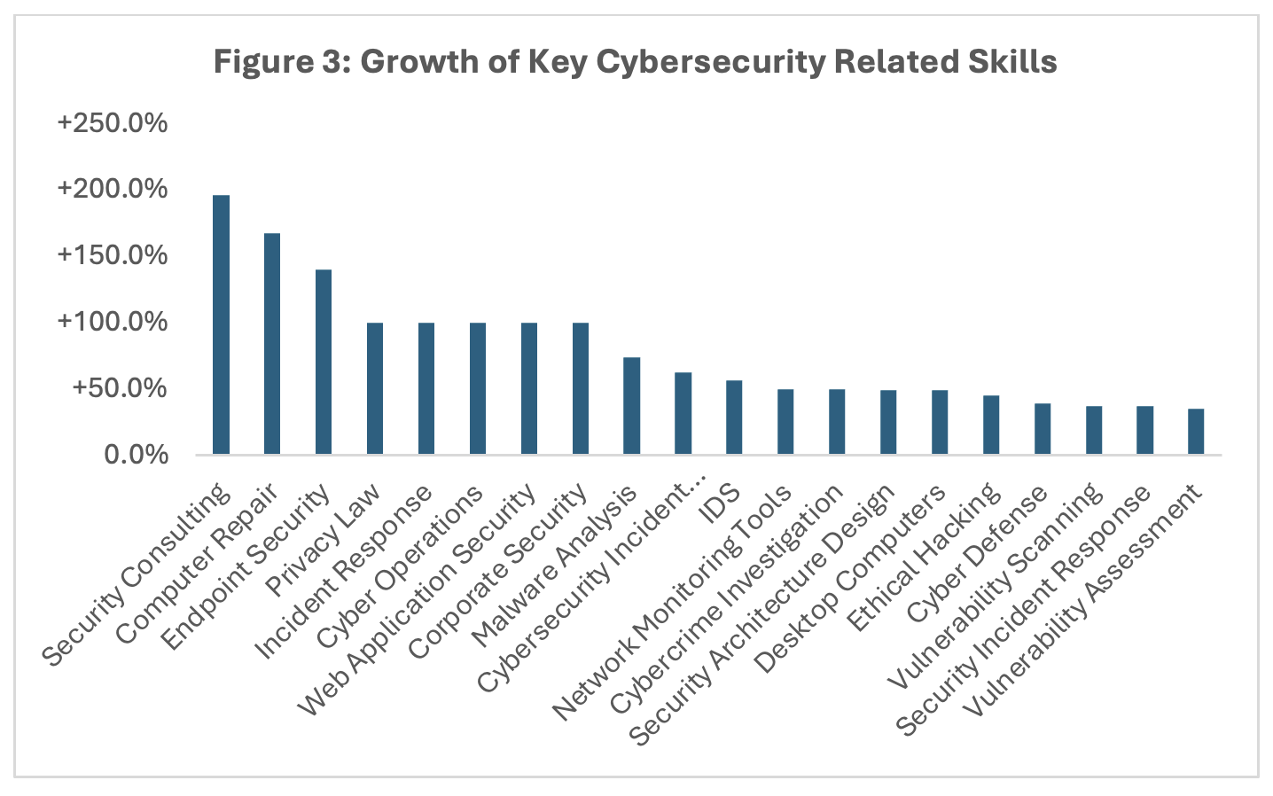 [Analysis by SkillsFuture Singapore, leveraging data from LinkedIn Talent insights (dated Aug 2024).]